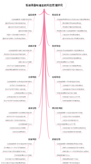 石油装备制造业的风险管理研究