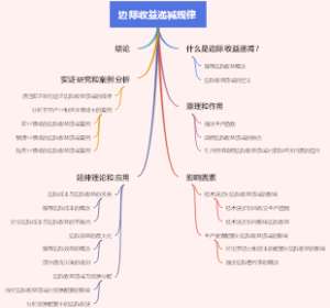 边际收益递减规律