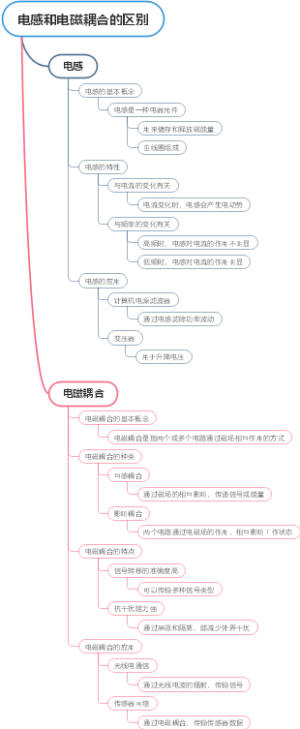 电感和电磁耦合的区别