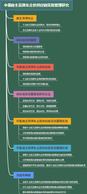 中国自主品牌车企的供应链风险管理研究