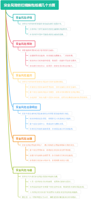 安全风险管控措施包括哪几个方面