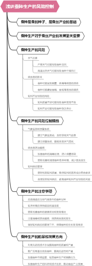 浅谈蚕种生产的风险控制