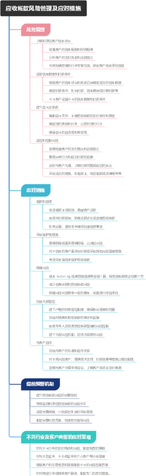 应收帐款风险管理及应对措施