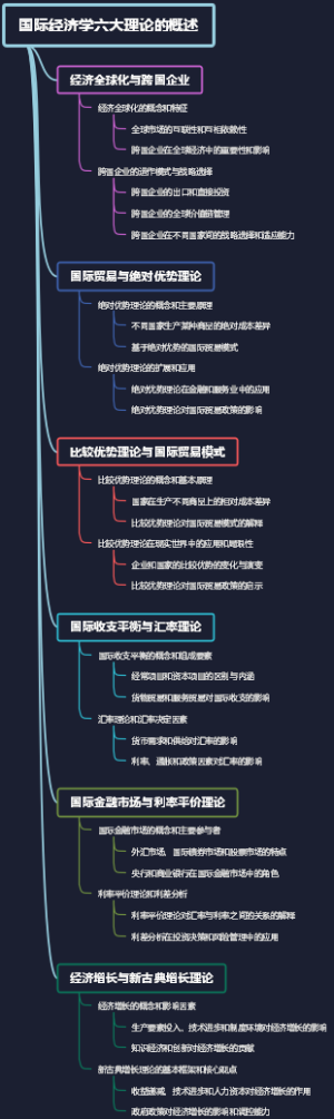 国际经济学六大理论的概述