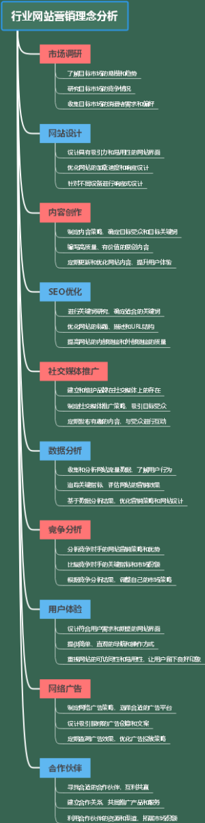 行业网站营销理念分析