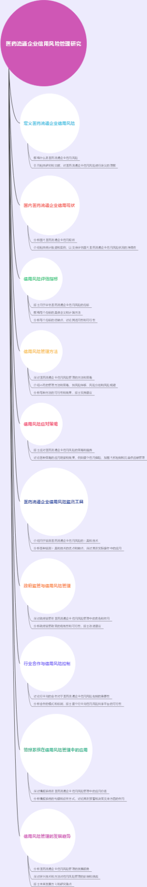 医药流通企业信用风险管理研究