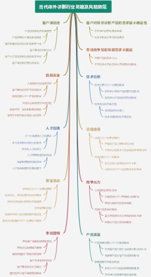 当代体外诊断行业问题及风险防范