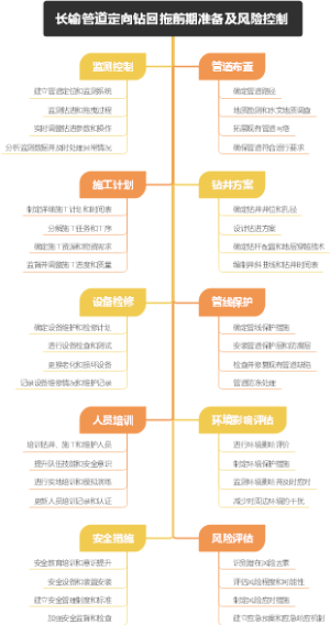 长输管道定向钻回拖前期准备及风险控制