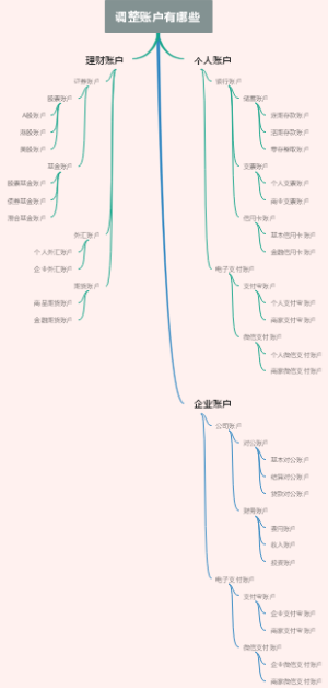 调整账户有哪些
