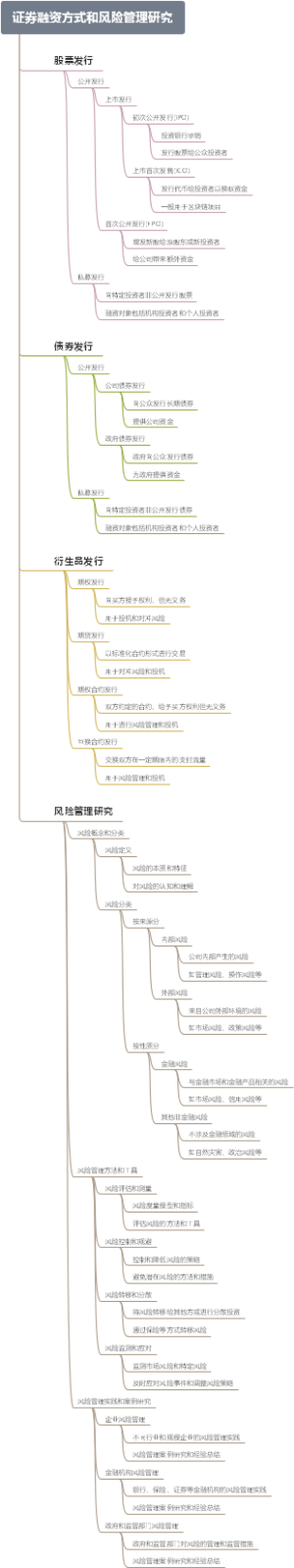 证券融资方式和风险管理研究