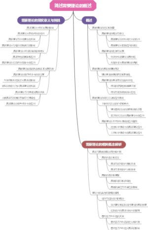 简述需要理论的概述