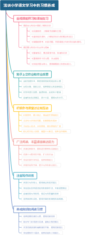 浅谈小学语文学习中的习惯养成