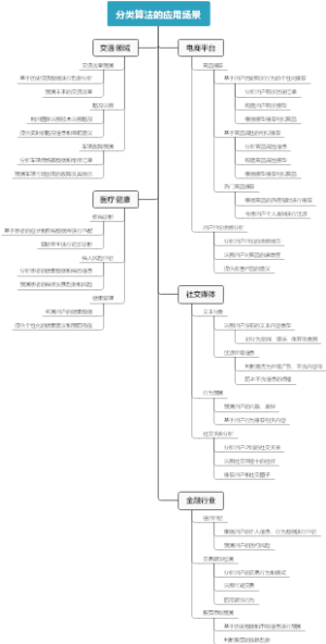 分类算法的应用场景