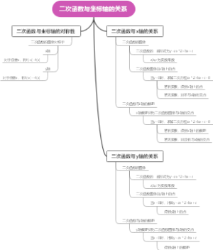 二次函数与坐标轴的关系