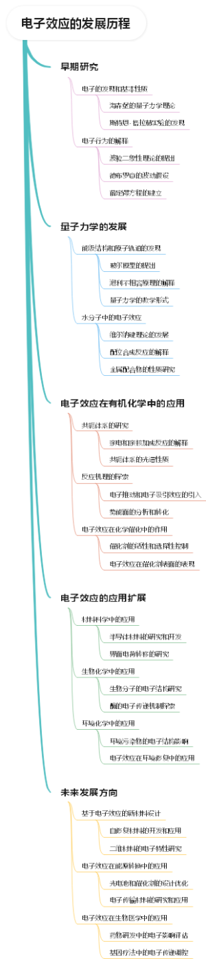 电子效应的发展历程