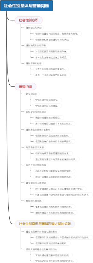 社会性别意识与营销沟通