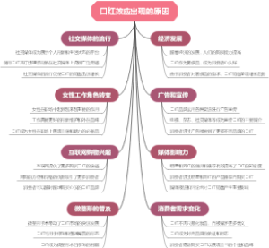 口红效应出现的原因