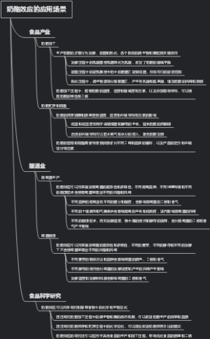 奶酪效应的应用场景