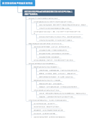 航空发动机噪声地面反射效应