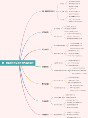 高一英语学习方法与习惯养成之探讨