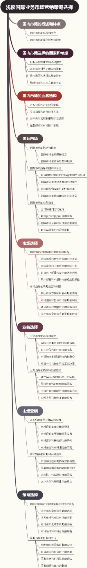 浅谈国际业务市场营销策略选择