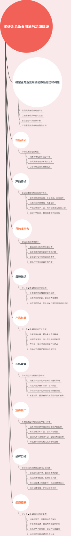 浅析金龙鱼食用油的品牌建设