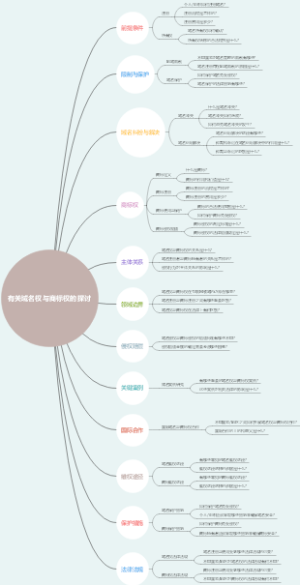 有关域名权与商标权的探讨