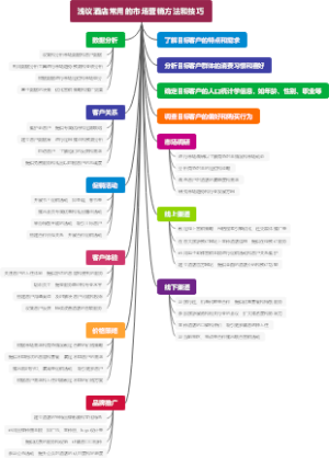 浅议酒店常用的市场营销方法和技巧