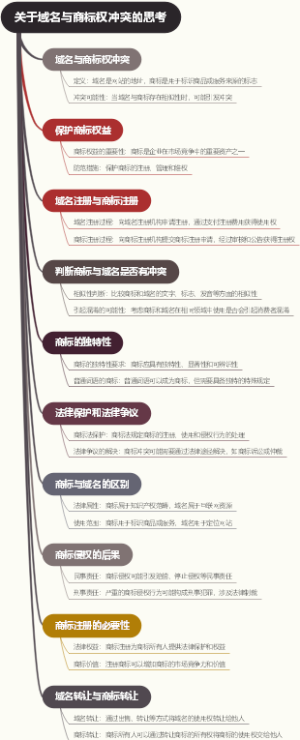 关于域名与商标权冲突的思考