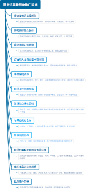 图书馆品牌形象推广策略