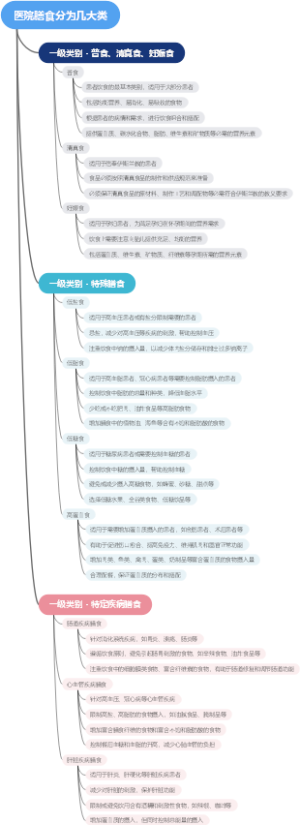 医院膳食分为几大类