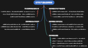 论汽车产品的品牌策略