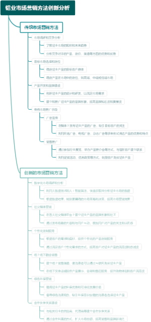 铝业市场营销方法创新分析