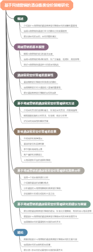 基于网络营销的酒店客房定价策略研究