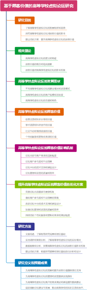 基于顾客价值的高等学校虚拟论坛研究