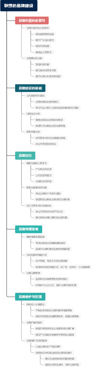 联想的品牌建设