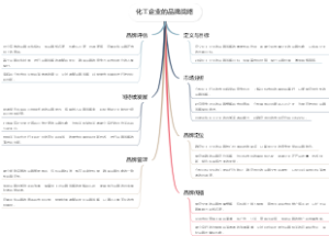 化工企业的品牌战略