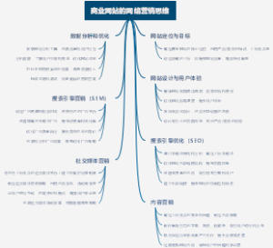 商业网站的网络营销思维