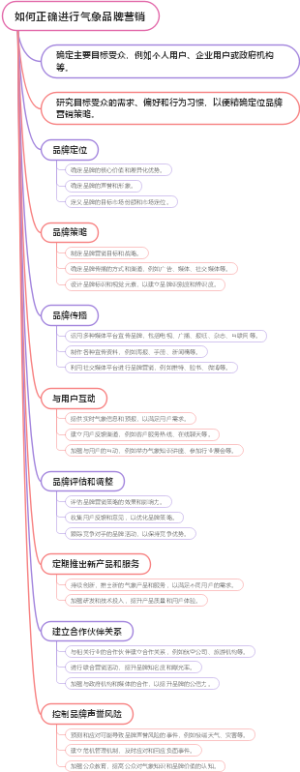如何正确进行气象品牌营销