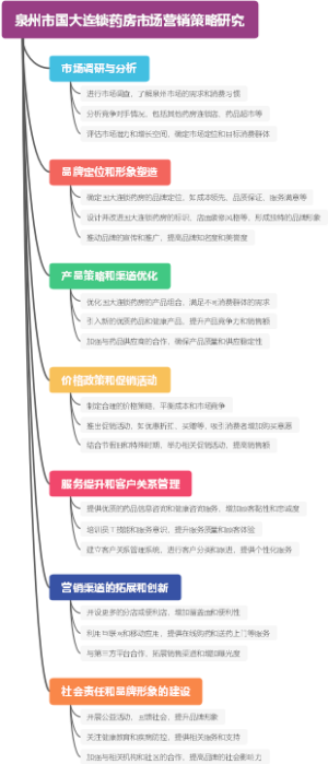 泉州市国大连锁药房市场营销策略研究