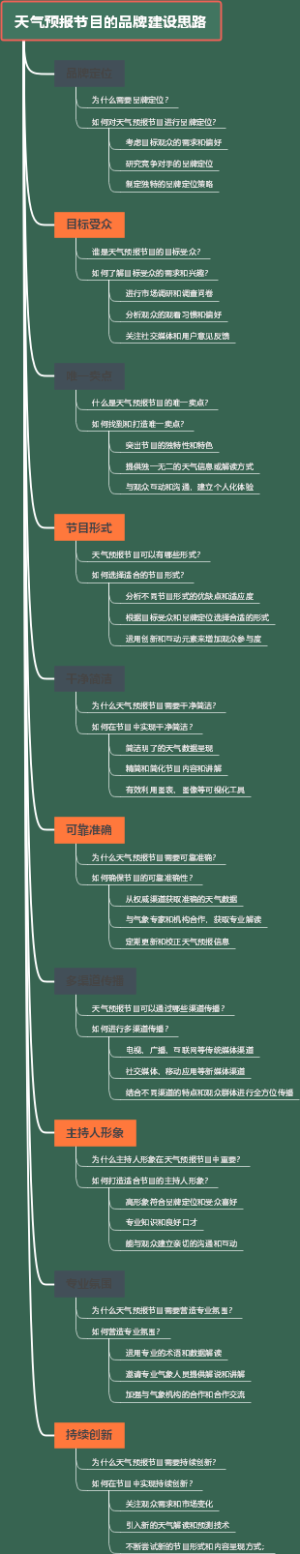 天气预报节目的品牌建设思路