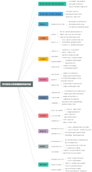 贵州旅游业网络营销的网站构建