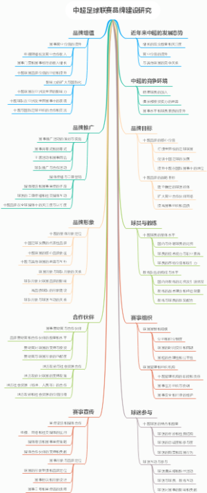 中超足球联赛品牌建设研究