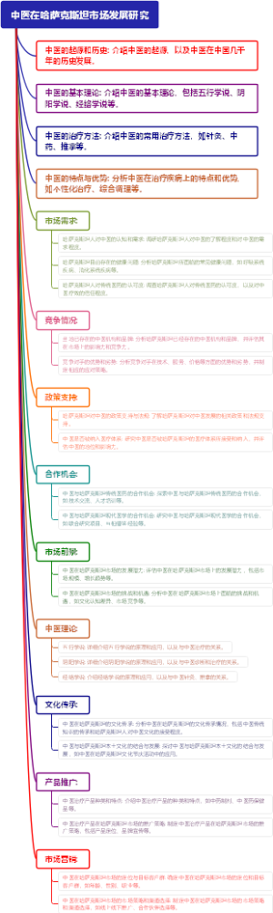 中医在哈萨克斯坦市场发展研究