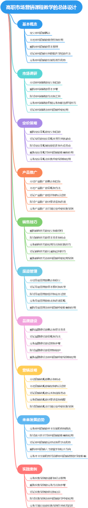 高职市场营销课程教学的总体设计
