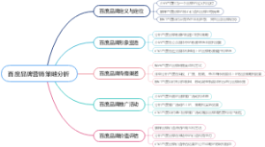 百度品牌营销策略分析