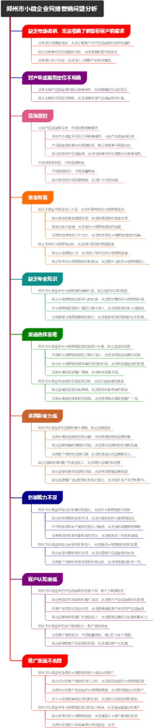 郑州市小微企业网络营销问题分析