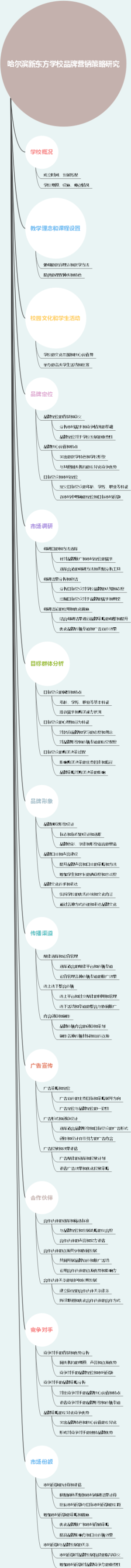 哈尔滨新东方学校品牌营销策略研究