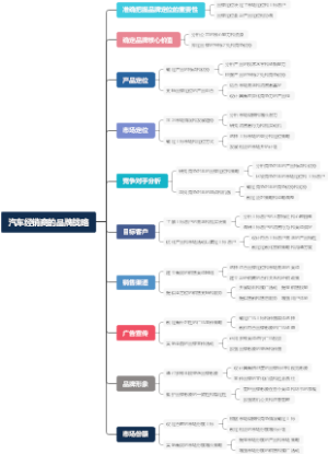 汽车经销商的品牌战略
