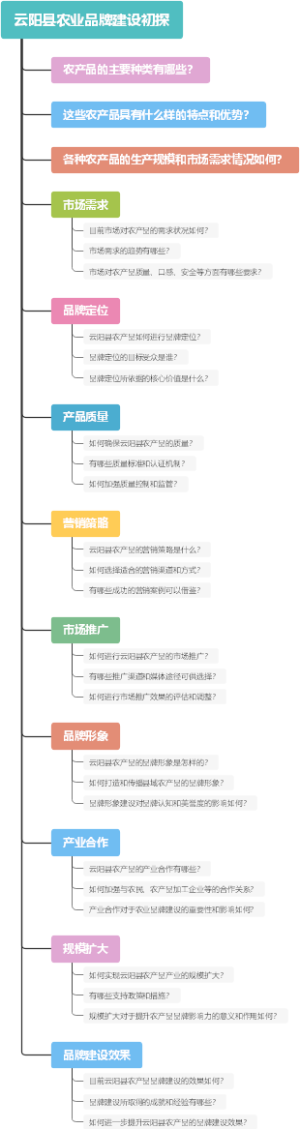 云阳县农业品牌建设初探